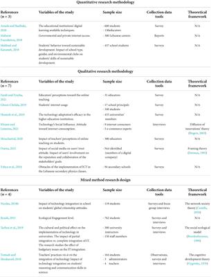 Environmental education and digital solutions: An analysis of the Lebanese context’s existing and possible digital actions